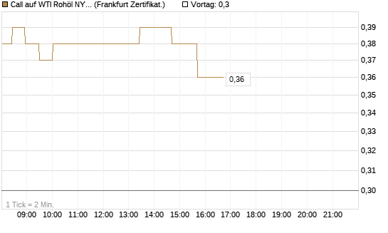 Call auf WTI Rohöl NYMEX 09/26 [Société Générale Effekten GmbH] Chart