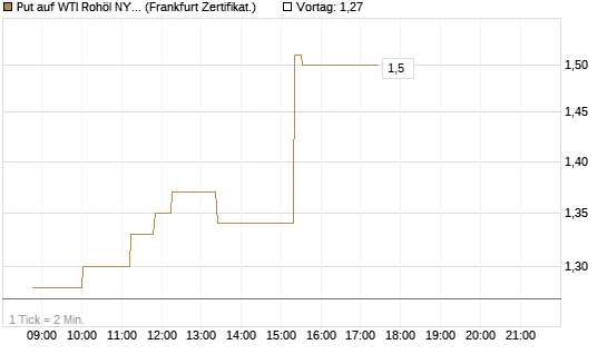 Put auf WTI Rohöl NYMEX 09/26 [Société Générale Effekten GmbH] Chart