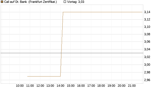Call auf Dt. Bank [Vontobel] Chart