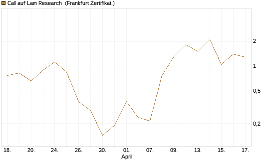 Call auf Lam Research [Vontobel] Chart