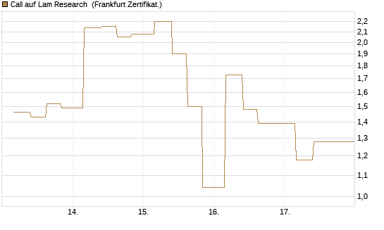 Call auf Lam Research [Vontobel] Chart