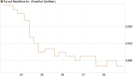 Put auf BlackRock Inc [Vontobel] Chart