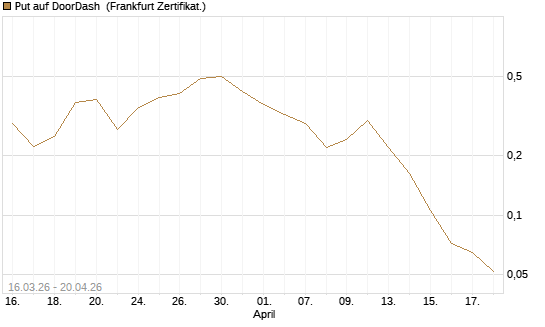 Put auf DoorDash [Vontobel] Chart