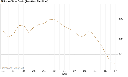 Put auf DoorDash [Vontobel] Chart