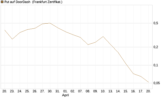 Put auf DoorDash [Vontobel] Chart