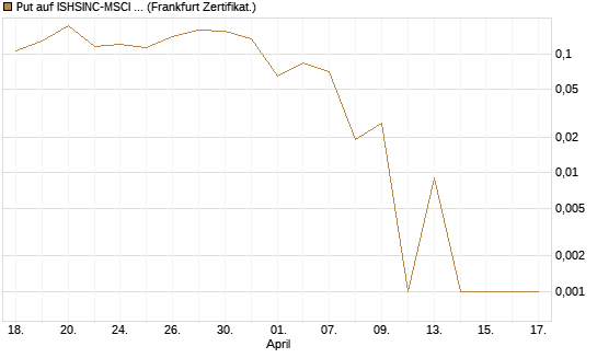 Put auf ISHSINC-MSCI JAPAN NEW [Vontobel] Chart