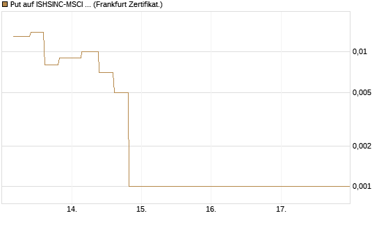 Put auf ISHSINC-MSCI JAPAN NEW [Vontobel] Chart