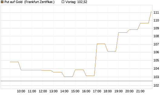 Put auf Gold [BNP Paribas Emissions- und Handelsges.] Chart