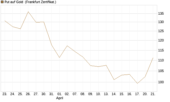 Put auf Gold [BNP Paribas Emissions- und Handelsges.] Chart