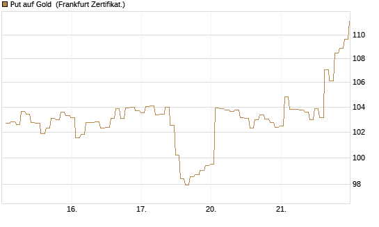 Put auf Gold [BNP Paribas Emissions- und Handelsges.] Chart