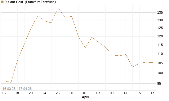 Put auf Gold [BNP Paribas Emissions- und Handelsges.] Chart