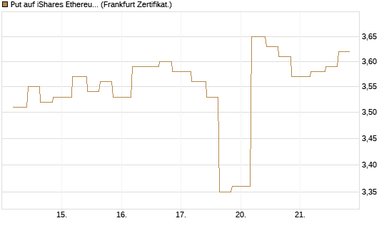 Put auf iShares Ethereum Trust ETF [Vontobel] Chart