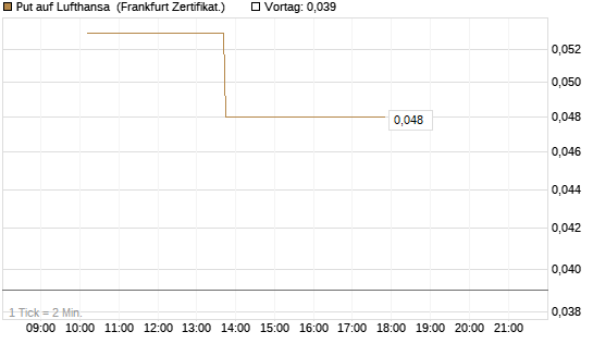 Put auf Lufthansa [Vontobel] Chart