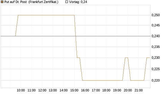 Put auf Dt. Post [HSBC Trinkaus & Burkhardt GmbH] Chart