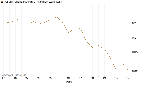 Put auf American Airlines Group [Vontobel] Chart