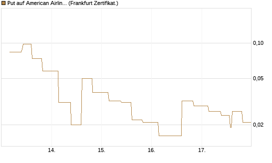 Put auf American Airlines Group [Vontobel] Chart