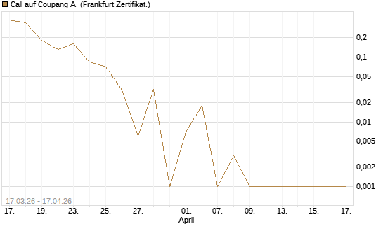 Call auf Coupang A [Vontobel] Chart