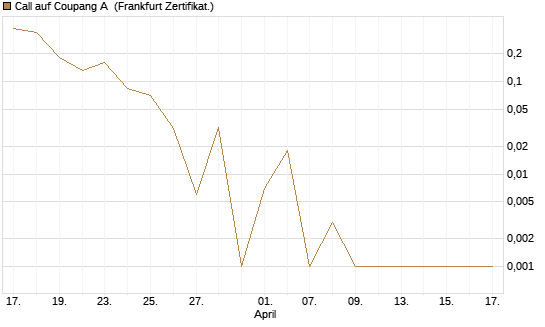 Call auf Coupang A [Vontobel] Chart