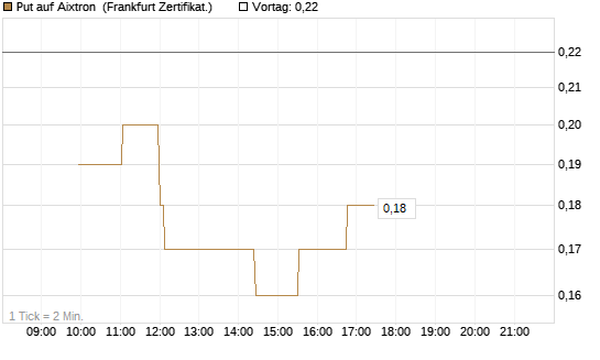 Put auf Aixtron [Société Générale Effekten GmbH] Chart