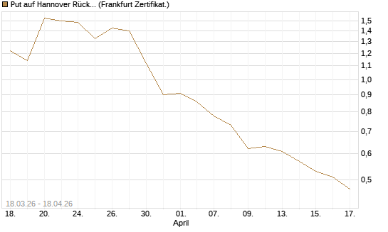 Put auf Hannover Rück [BNP Paribas Emissions- und Handelsges.] Chart