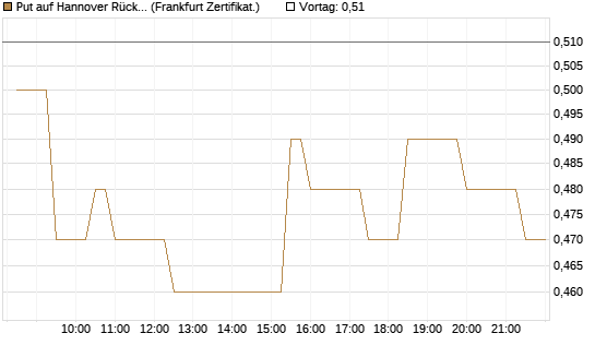 Put auf Hannover Rück [BNP Paribas Emissions- und Handelsges.] Chart