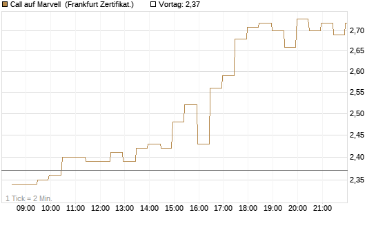 Call auf Marvell [BNP Paribas Emissions- und Handelsges.] Chart