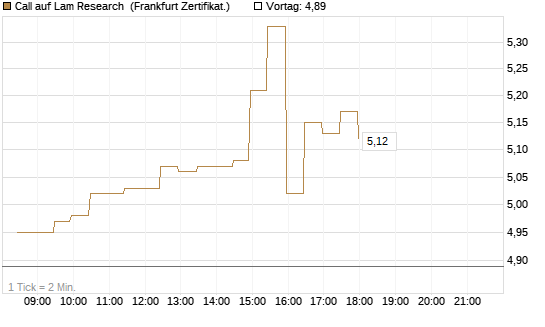 Call auf Lam Research [BNP Paribas Emissions- und Handelsges.] Chart