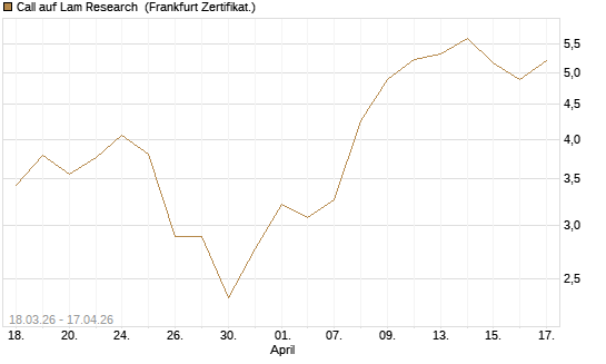 Call auf Lam Research [BNP Paribas Emissions- und Handelsges.] Chart