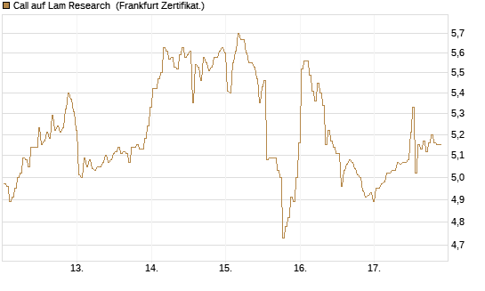 Call auf Lam Research [BNP Paribas Emissions- und Handelsges.] Chart