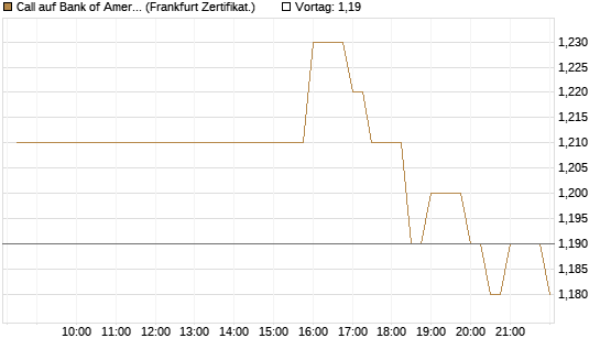 Call auf Bank of America [BNP Paribas Emissions- und Handelsges.] Chart