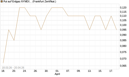 Put auf Erdgas NYMEX 09/26 [BNP Paribas Emissions- und Handelsges.] Chart