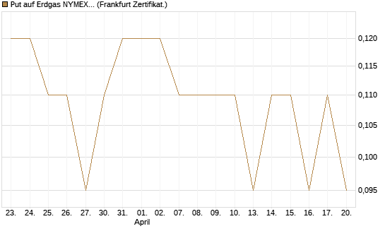 Put auf Erdgas NYMEX 09/26 [BNP Paribas Emissions- und Handelsges.] Chart
