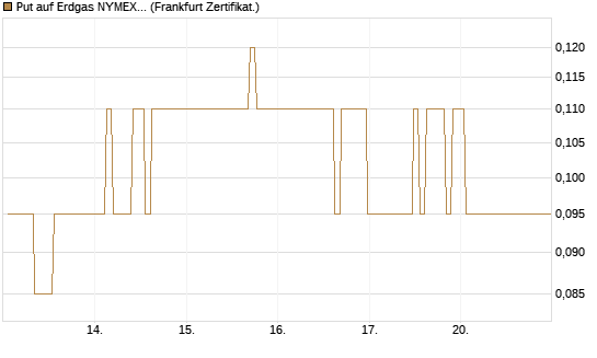 Put auf Erdgas NYMEX 09/26 [BNP Paribas Emissions- und Handelsges.] Chart