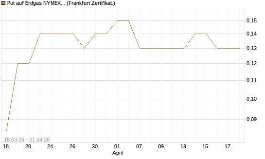 Put auf Erdgas NYMEX 09/26 [BNP Paribas Emissions- und Handelsges.] Chart