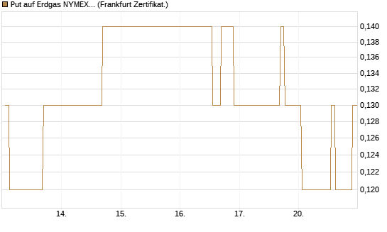 Put auf Erdgas NYMEX 09/26 [BNP Paribas Emissions- und Handelsges.] Chart