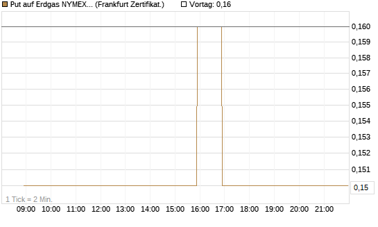 Put auf Erdgas NYMEX 09/26 [BNP Paribas Emissions- und Handelsges.] Chart