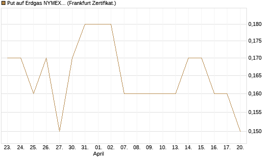 Put auf Erdgas NYMEX 09/26 [BNP Paribas Emissions- und Handelsges.] Chart