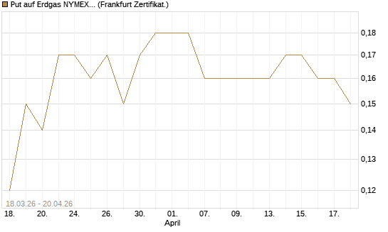 Put auf Erdgas NYMEX 09/26 [BNP Paribas Emissions- und Handelsges.] Chart
