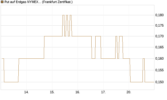 Put auf Erdgas NYMEX 09/26 [BNP Paribas Emissions- und Handelsges.] Chart