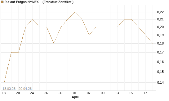 Put auf Erdgas NYMEX 09/26 [BNP Paribas Emissions- und Handelsges.] Chart