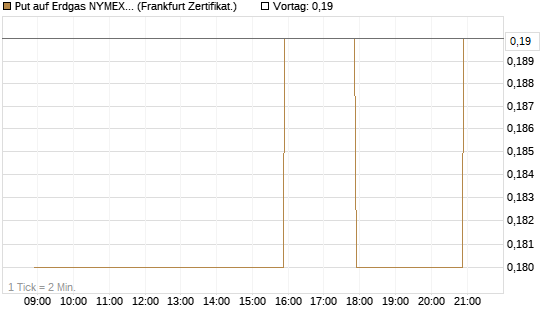Put auf Erdgas NYMEX 09/26 [BNP Paribas Emissions- und Handelsges.] Chart