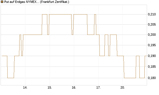 Put auf Erdgas NYMEX 09/26 [BNP Paribas Emissions- und Handelsges.] Chart