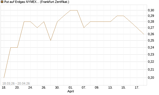 Put auf Erdgas NYMEX 09/26 [BNP Paribas Emissions- und Handelsges.] Chart
