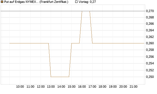 Put auf Erdgas NYMEX 09/26 [BNP Paribas Emissions- und Handelsges.] Chart