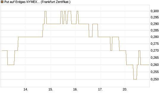 Put auf Erdgas NYMEX 09/26 [BNP Paribas Emissions- und Handelsges.] Chart