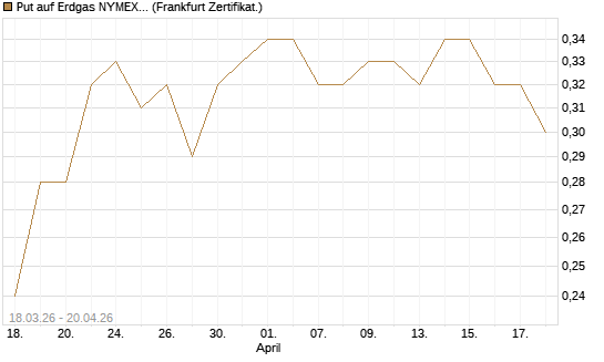 Put auf Erdgas NYMEX 09/26 [BNP Paribas Emissions- und Handelsges.] Chart