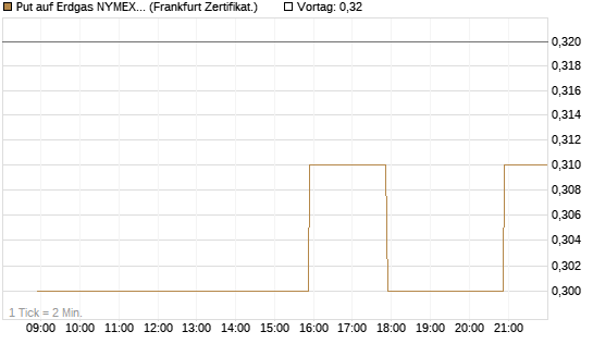 Put auf Erdgas NYMEX 09/26 [BNP Paribas Emissions- und Handelsges.] Chart