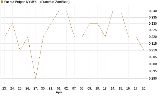 Put auf Erdgas NYMEX 09/26 [BNP Paribas Emissions- und Handelsges.] Chart