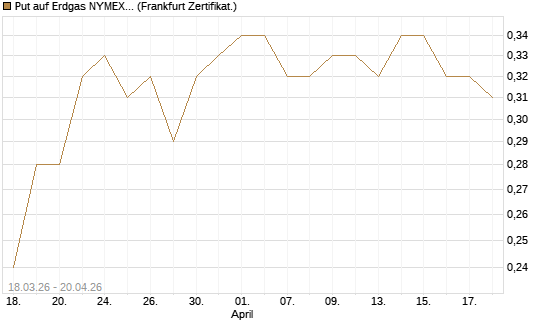Put auf Erdgas NYMEX 09/26 [BNP Paribas Emissions- und Handelsges.] Chart