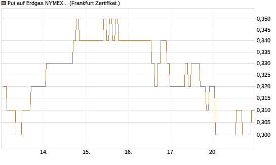 Put auf Erdgas NYMEX 09/26 [BNP Paribas Emissions- und Handelsges.] Chart